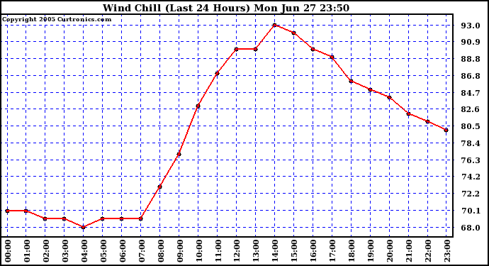  Wind Chill (Last 24 Hours)	