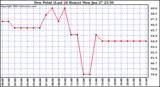  Dew Point (Last 24 Hours)	