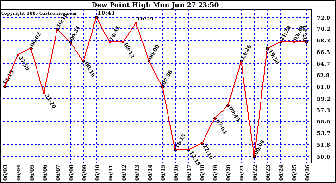  Dew Point High		