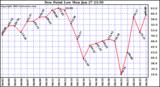  Dew Point Low			