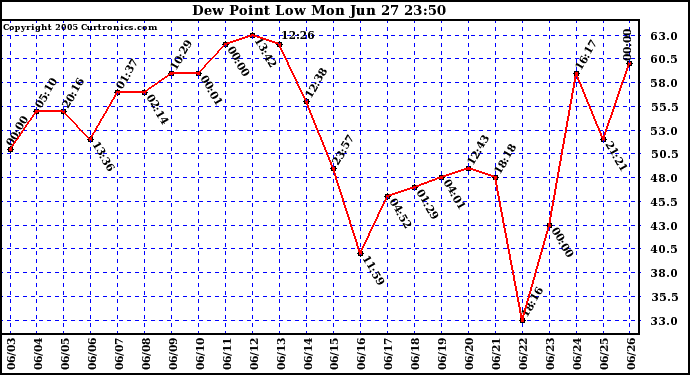  Dew Point Low			