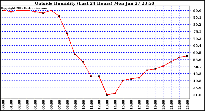  Outside Humidity (Last 24 Hours) 