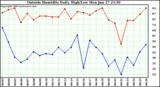  Outside Humidity Daily High/Low 