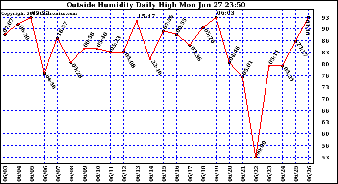  Outside Humidity Daily High	