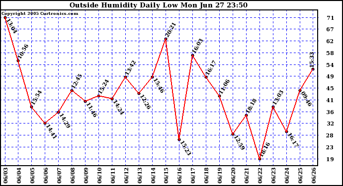  Outside Humidity Daily Low 