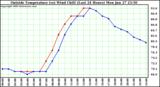  Outside Temperature (vs) Wind Chill (Last 24 Hours) 