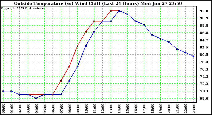  Outside Temperature (vs) Wind Chill (Last 24 Hours) 