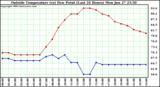  Outside Temperature (vs) Dew Point (Last 24 Hours) 