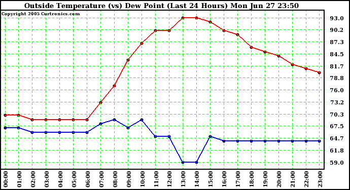  Outside Temperature (vs) Dew Point (Last 24 Hours) 