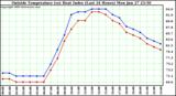  Outside Temperature (vs) Heat Index (Last 24 Hours)	