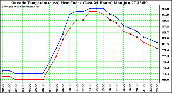  Outside Temperature (vs) Heat Index (Last 24 Hours)	