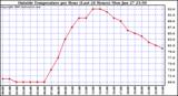  Outside Temperature per Hour (Last 24 Hours) 