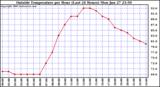  Outside Temperature per Hour (Last 24 Hours) 