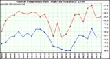  Outside Temperature Daily High/Low	