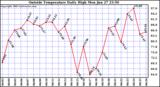  Outside Temperature Daily High 