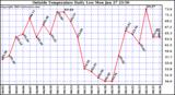  Outside Temperature Daily Low 