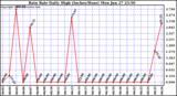  Rain Rate Daily High (Inches/Hour)	