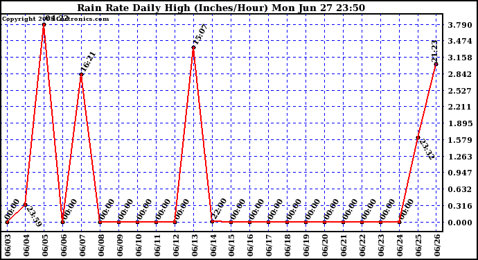  Rain Rate Daily High (Inches/Hour)	