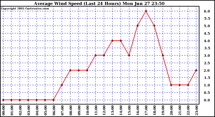  Average Wind Speed (Last 24 Hours)	