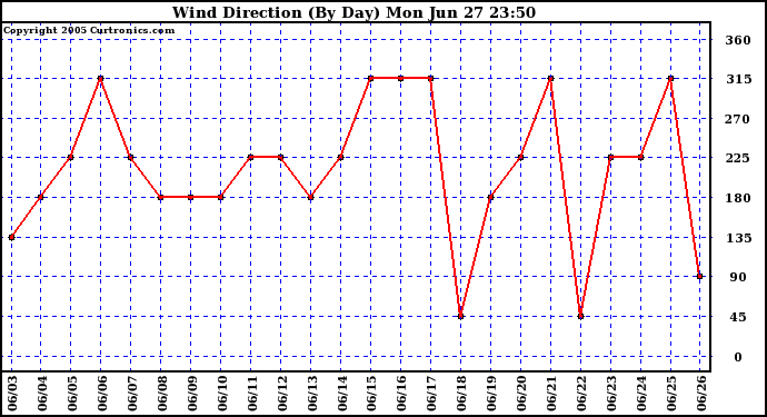  Wind Direction (By Day)		