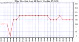  Wind Direction (Last 24 Hours)	