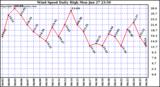  Wind Speed Daily High			