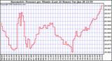  Barometric Pressure per Minute (Last 24 Hours) 