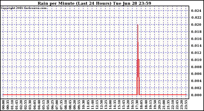  Rain per Minute (Last 24 Hours)	