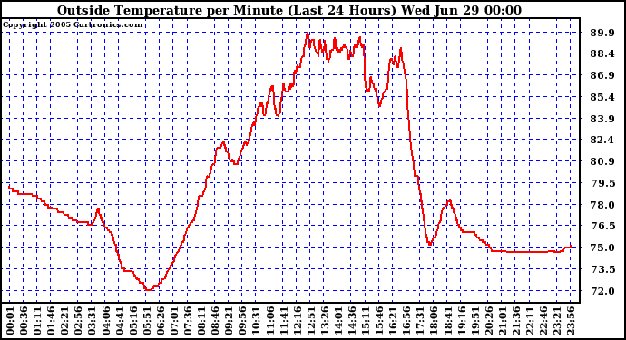  Outside Temperature per Minute (Last 24 Hours)	