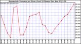  Barometric Pressure per Hour (Last 24 Hours)	 