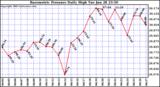  Barometric Pressure Daily High	