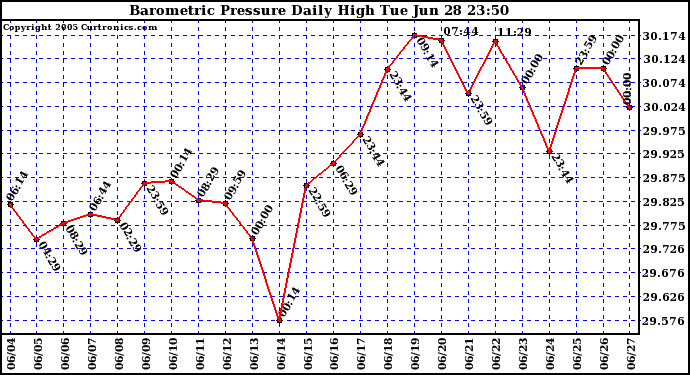  Barometric Pressure Daily High	