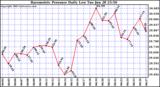  Barometric Pressure Daily Low		