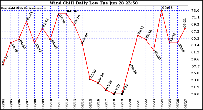  Wind Chill Daily Low 