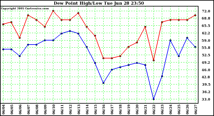  Dew Point High/Low	