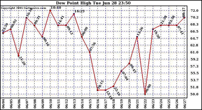  Dew Point High		