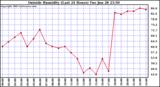  Outside Humidity (Last 24 Hours) 