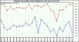  Outside Humidity Daily High/Low 