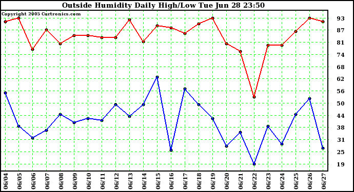  Outside Humidity Daily High/Low 