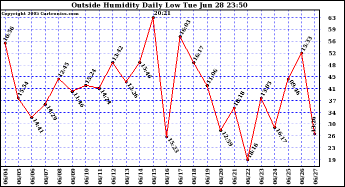  Outside Humidity Daily Low 