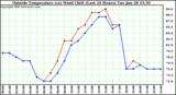  Outside Temperature (vs) Wind Chill (Last 24 Hours) 