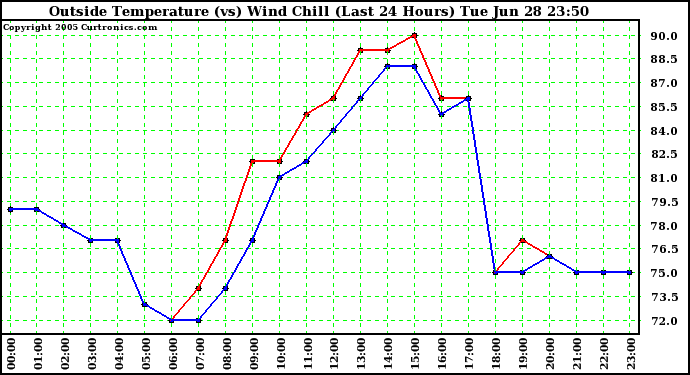  Outside Temperature (vs) Wind Chill (Last 24 Hours) 