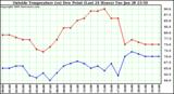  Outside Temperature (vs) Dew Point (Last 24 Hours) 