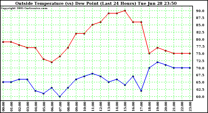  Outside Temperature (vs) Dew Point (Last 24 Hours) 