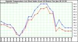  Outside Temperature (vs) Heat Index (Last 24 Hours)	