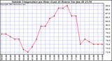  Outside Temperature per Hour (Last 24 Hours) 