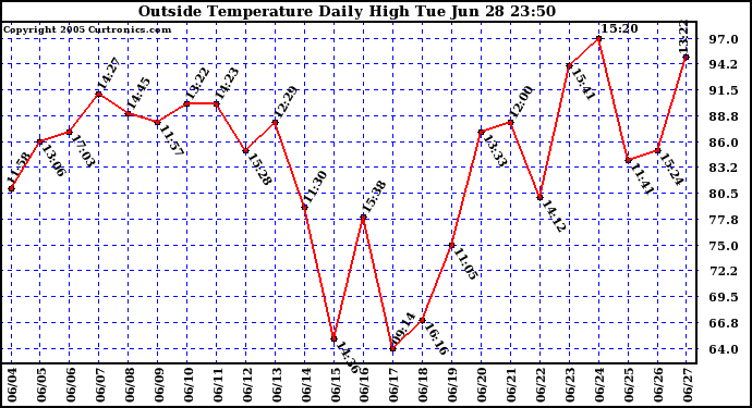  Outside Temperature Daily High 