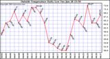  Outside Temperature Daily Low 