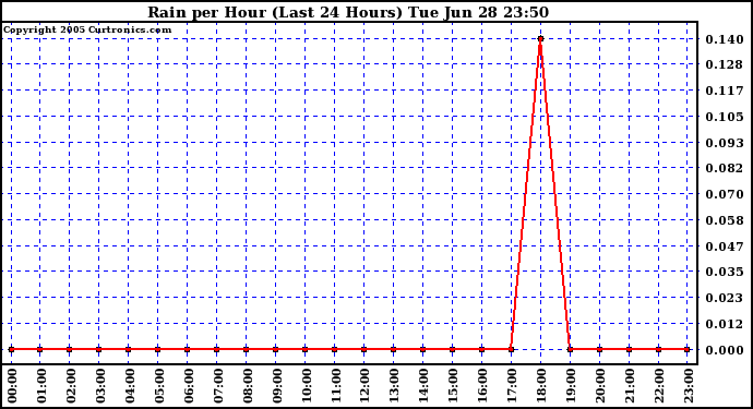  Rain per Hour (Last 24 Hours)		