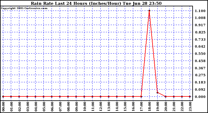  Rain Rate Last 24 Hours (Inches/Hour)	